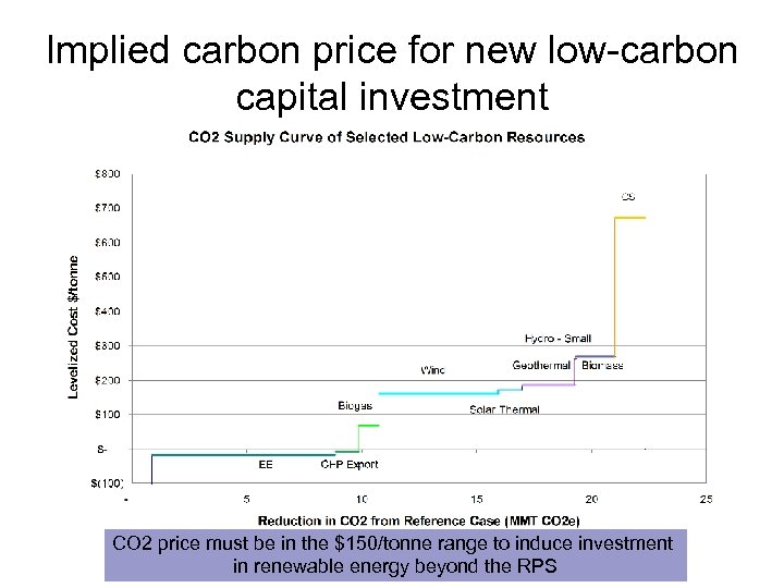 Implied carbon price for new low-carbon capital investment CO 2 price must be in