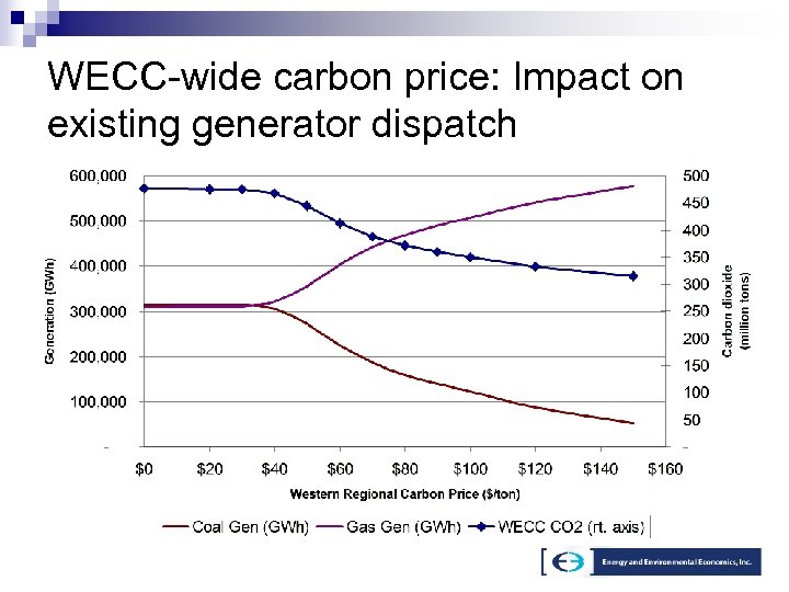 WECC-wide carbon price: Impact on existing generator dispatch 