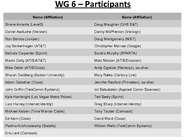 WG 6 – Participants Name (Affiliation) Shane Amante (Level 3) Doug Maughan (DHS S&T)