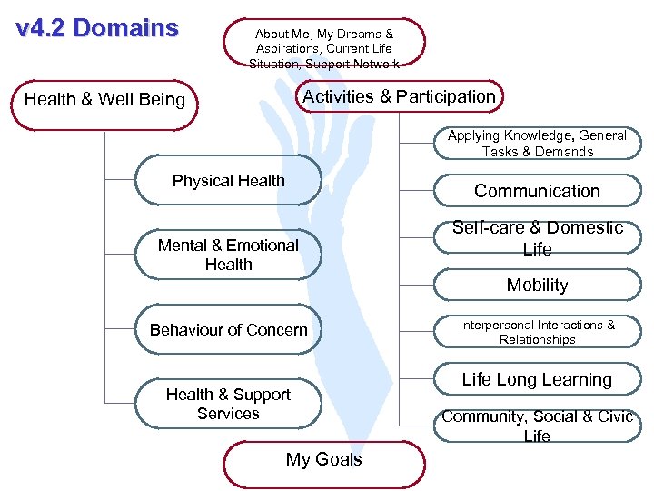 v 4. 2 Domains About Me, My Dreams & Aspirations, Current Life Situation, Support