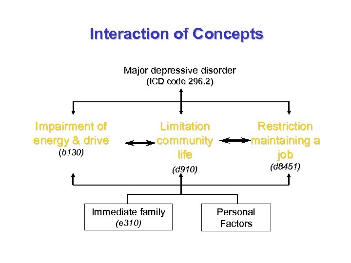 Interaction of Concepts Major depressive disorder (ICD code 296. 2) Impairment of energy &