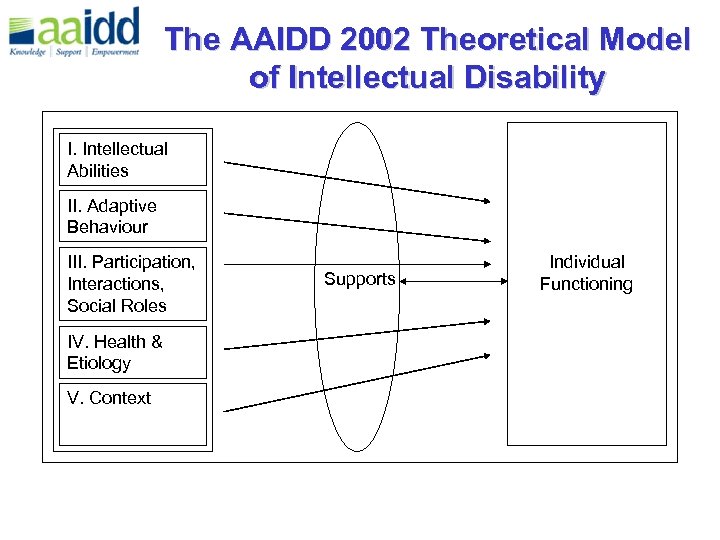 The AAIDD 2002 Theoretical Model of Intellectual Disability I. Intellectual Abilities II. Adaptive Behaviour