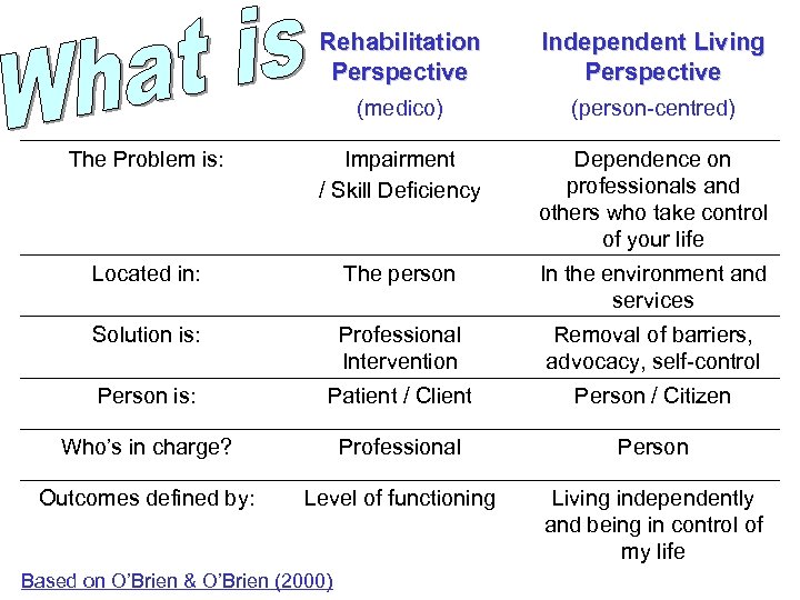 Rehabilitation Perspective Independent Living Perspective (medico) (person-centred) The Problem is: Impairment / Skill Deficiency