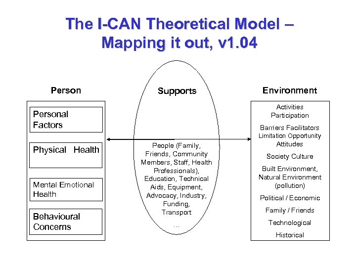 The I-CAN Theoretical Model – Mapping it out, v 1. 04 Person Supports Environment