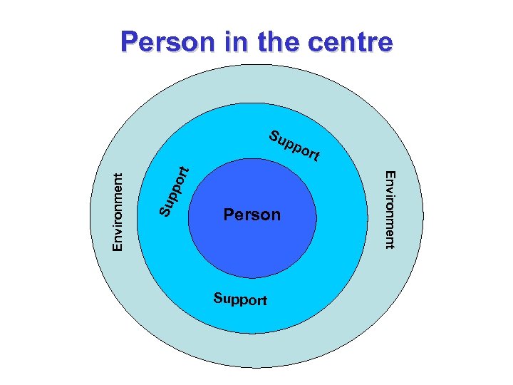 Person in the centre Su pp rt ppo Su Person Support Environment ort 