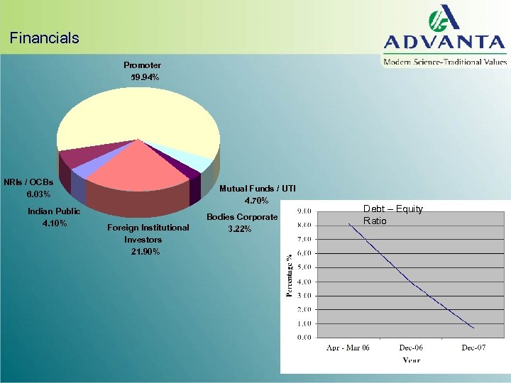 Financials Promoter 59. 94% NRIs / OCBs 6. 03% Indian Public 4. 10% Mutual