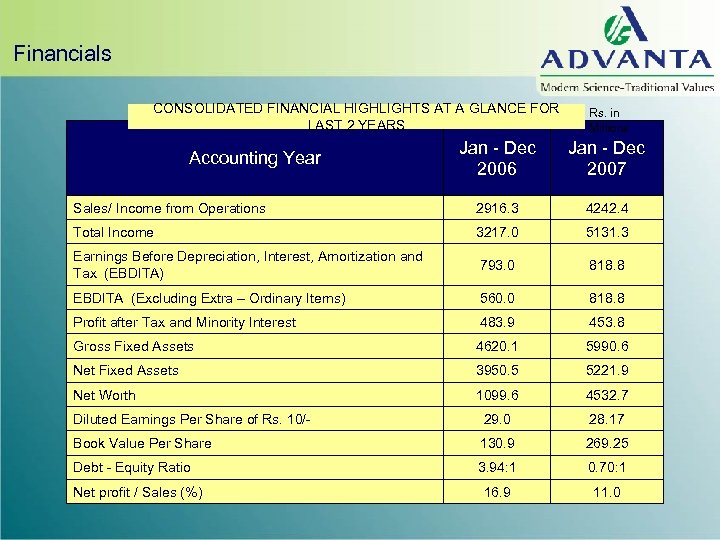 Financials CONSOLIDATED FINANCIAL HIGHLIGHTS AT A GLANCE FOR LAST 2 YEARS Rs. in Millions