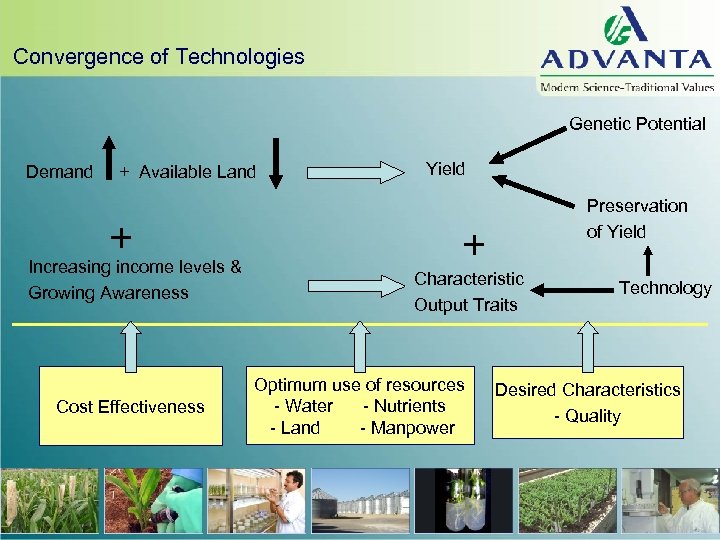 Convergence of Technologies Genetic Potential Demand + Available Land + levels & Increasing income