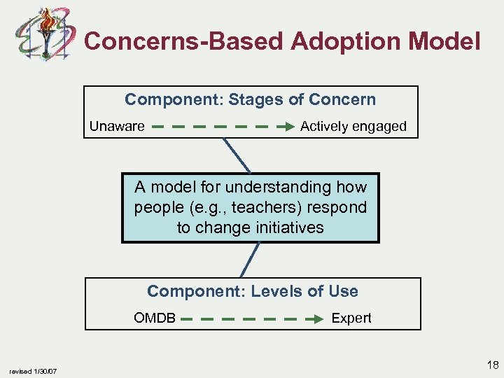 Concerns-Based Adoption Model Component: Stages of Concern Unaware Actively engaged A model for understanding