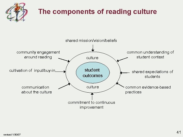 The components of reading culture shared mission/vision/beliefs community engagement around reading cultivation of input/buy-in