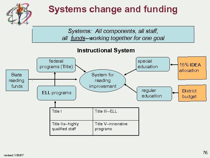 Systems change and funding Systems: All components, all staff, all funds--working together for one