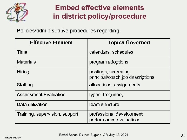 Embed effective elements in district policy/procedure Policies/administrative procedures regarding: Effective Element Topics Governed Time