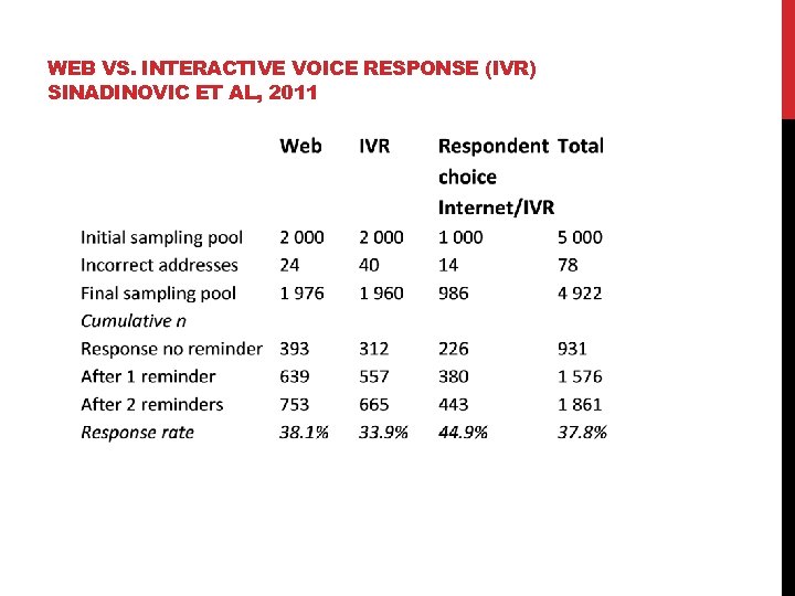 WEB VS. INTERACTIVE VOICE RESPONSE (IVR) SINADINOVIC ET AL, 2011 