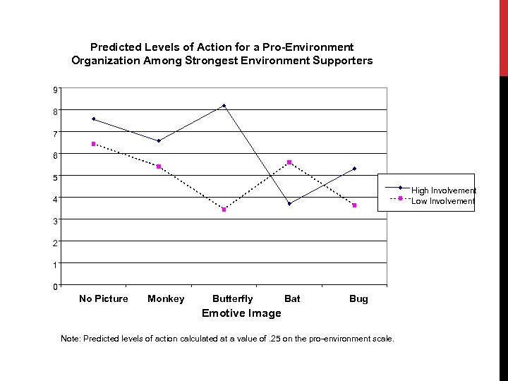 Predicted Levels of Action for a Pro-Environment Organization Among Strongest Environment Supporters 9 8