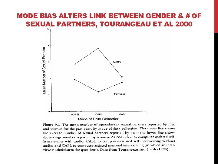 MODE BIAS ALTERS LINK BETWEEN GENDER & # OF SEXUAL PARTNERS, TOURANGEAU ET AL