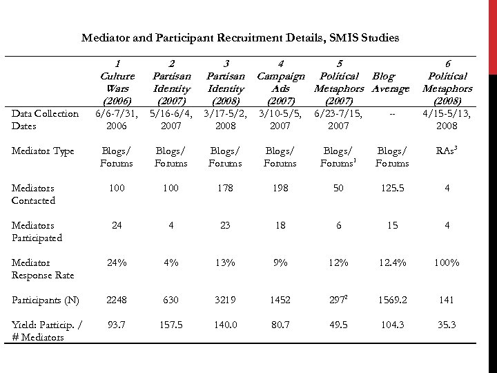 Mediator and Participant Recruitment Details, SMIS Studies 1 Culture Wars (2006) 2 Partisan Identity