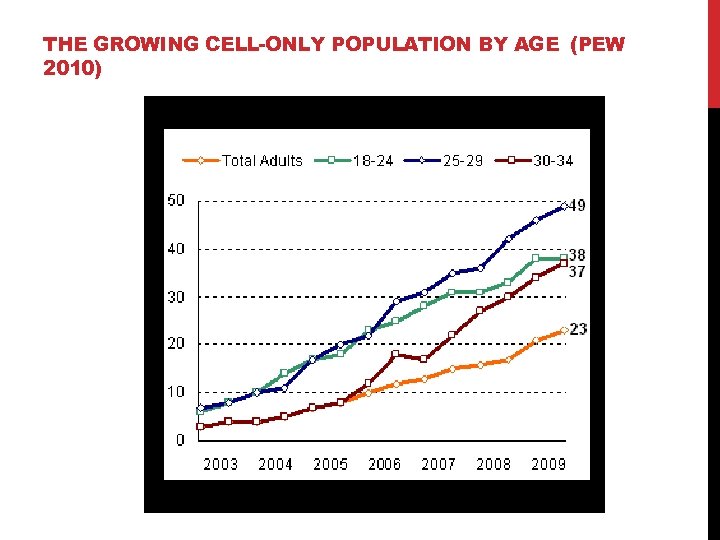 THE GROWING CELL-ONLY POPULATION BY AGE (PEW 2010) 