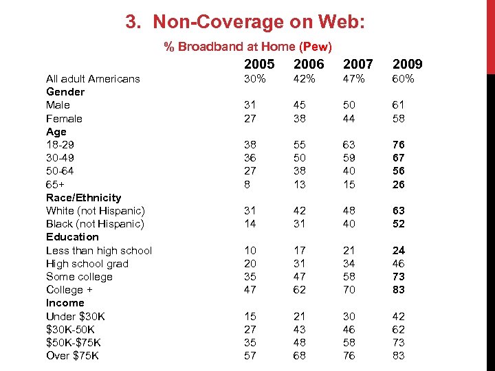 3. Non-Coverage on Web: % Broadband at Home (Pew) 2005 All adult Americans Gender