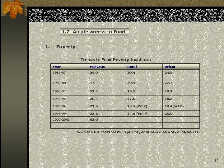 1. 2 Ample access to Food 1. Poverty Trends in Food Poverty Incidence Year