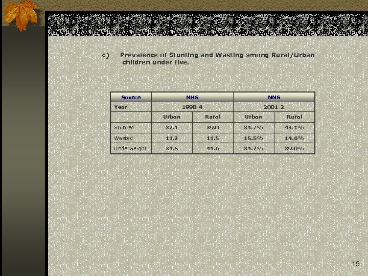 c) Prevalence of Stunting and Wasting among Rural/Urban children under five. Source NHS 1990