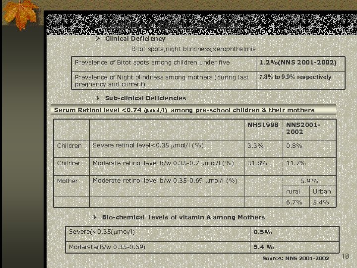 b) Prevalence of Vitamin A Deficiency Ø Clinical Deficiency Bitot spots, night blindness, xerophthalmia