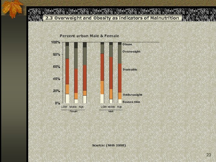 2. 3 Overweight and Obesity as indicators of Malnutrition Percent urban Male & Female