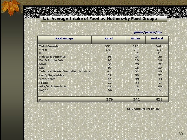 3. 1 Average Intake of Food by Mothers-by Food Groups grams/person/day Food Groups Total
