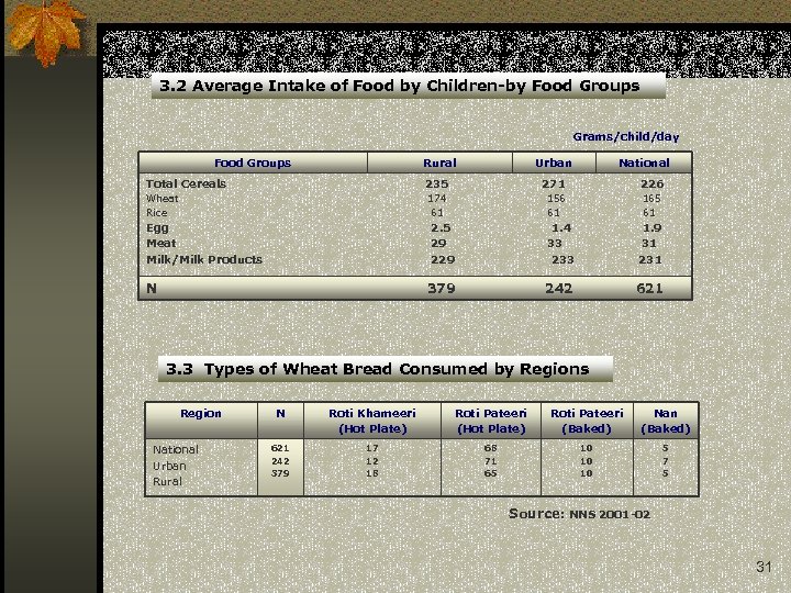 3. 2 Average Intake of Food by Children-by Food Groups Grams/child/day Food Groups Rural