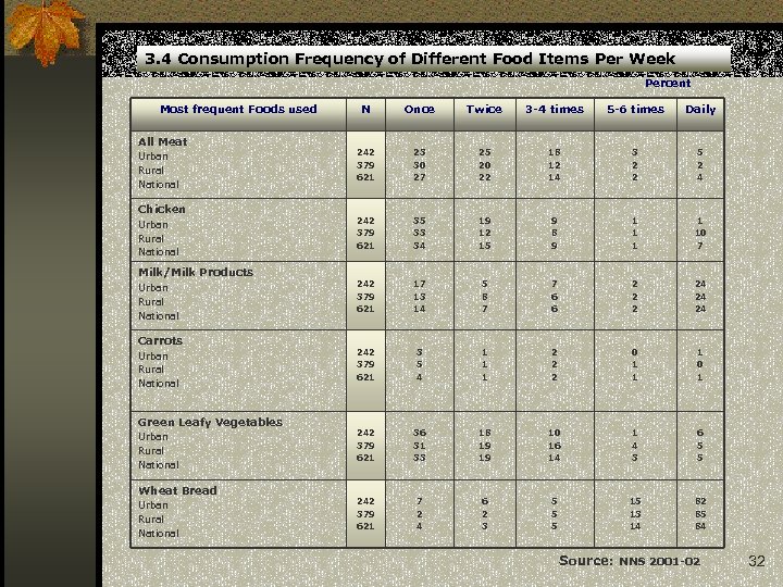 3. 4 Consumption Frequency of Different Food Items Per Week Percent Most frequent Foods