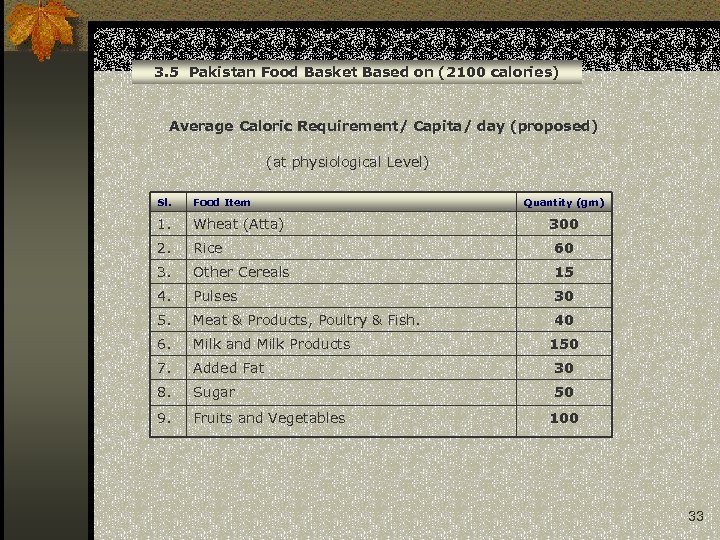 3. 5 Pakistan Food Basket Based on (2100 calories) Average Caloric Requirement/ Capita/ day
