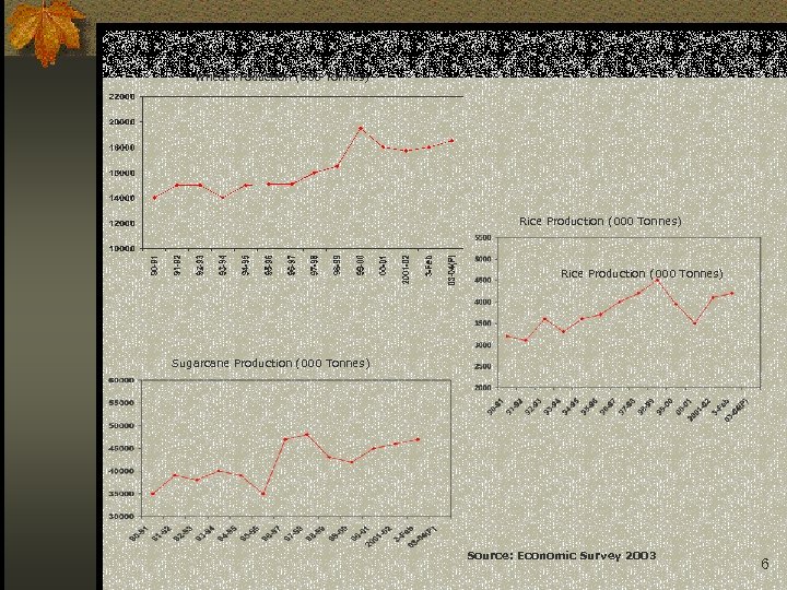 Wheat Production (000 Tonnes) Rice Production (000 Tonnes) Sugarcane Production (000 Tonnes) Source: Economic
