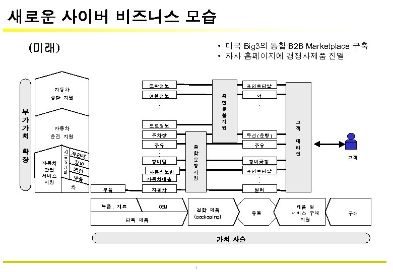 새로운 사이버 비즈니스 모습 (미래) • 미국 Big 3의 통합 B 2 B Marketplace