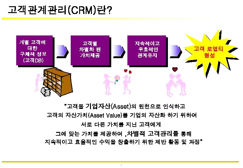 고객관계관리(CRM)란? 개별 고객에 대한 구체적 정보 (고객DB) 고객별 차별화 된 가치제공 지속적이고 우호적인 관계유지