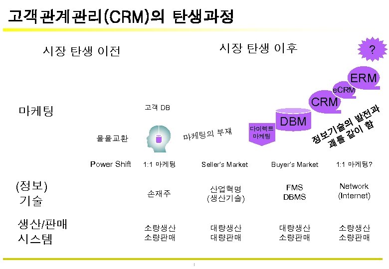 고객관계관리(CRM)의 탄생과정 시장 탄생 이후 시장 탄생 이전 ? ERM e. CRM 마케팅 부재