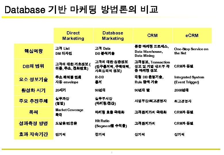 Database 기반 마케팅 방법론의 비교 Direct Marketing Database Marketing CRM e. CRM 고객 List