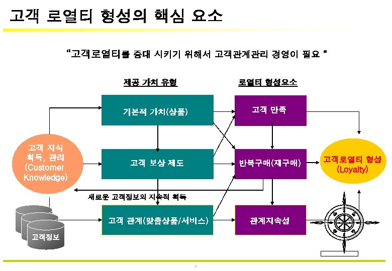 고객 로열티 형성의 핵심 요소 “고객로열티를 증대 시키기 위해서 고객관계관리 경영이 필요 “ 제공