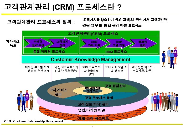 고객관계관리 (CRM) 프로세스란 ? 고객관계관리 프로세스의 정의 : 고객가치를 창출하기 위해 고객의 관점에서 고객과