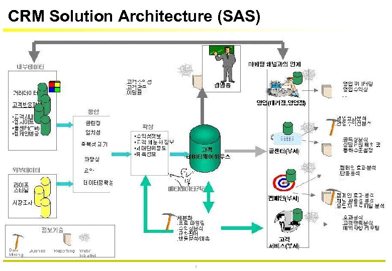 CRM Solution Architecture (SAS) 37 