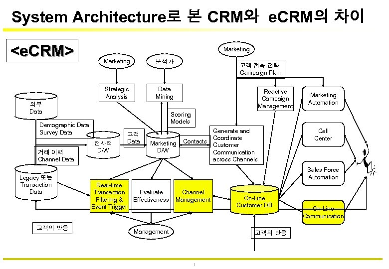 System Architecture로 본 CRM와 e. CRM의 차이 <e. CRM> Marketing 분석가 Strategic Analysis Data