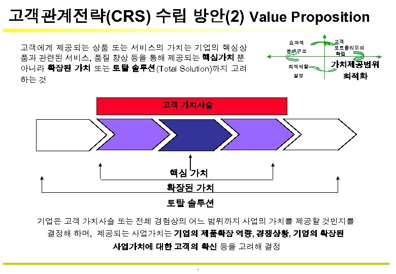 고객관계전략(CRS) 수립 방안(2) Value Proposition 고객에게 제공되는 상품 또는 서비스의 가치는 기업의 핵심상 품과