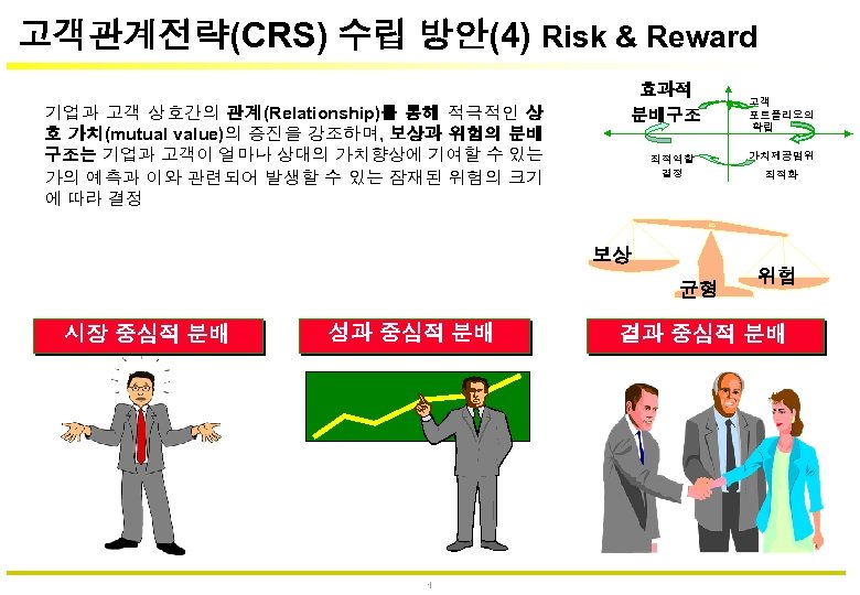 고객관계전략(CRS) 수립 방안(4) Risk & Reward 기업과 고객 상호간의 관계(Relationship)를 통해 적극적인 상 호