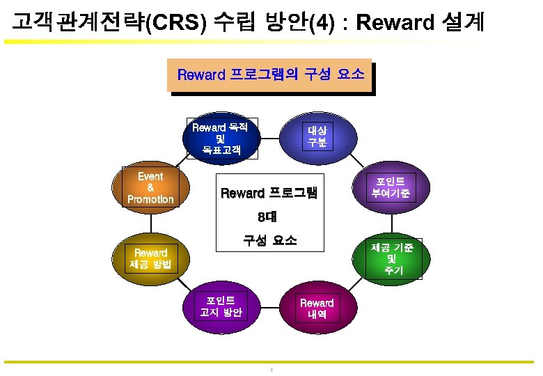 고객관계전략(CRS) 수립 방안(4) : Reward 설계 Reward 프로그램의 구성 요소 Reward 목적 및 목표고객