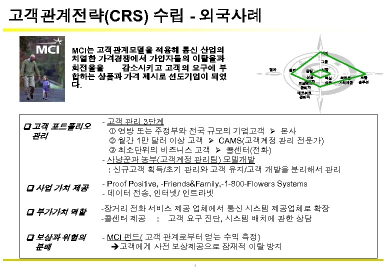 고객관계전략(CRS) 수립 - 외국사례 MCI는 고객관계모델을 적용해 통신 산업의 치열한 가격경쟁에서 가입자들의 이탈율과 회전율을