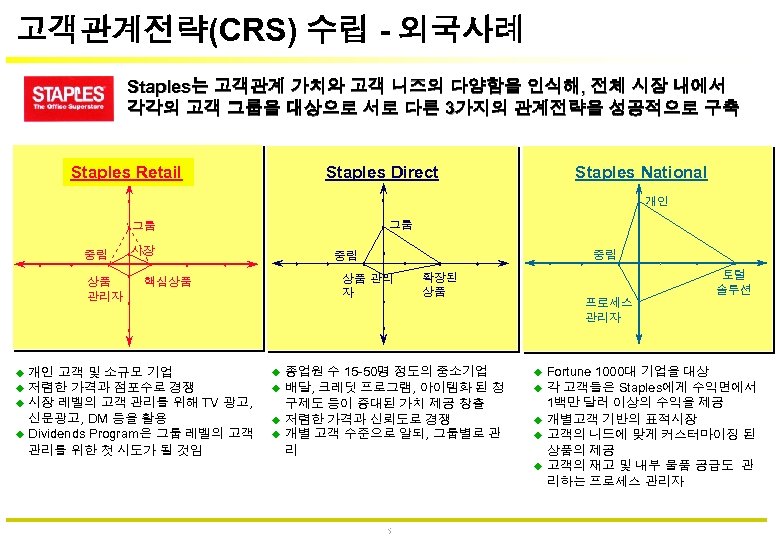 고객관계전략(CRS) 수립 - 외국사례 Staples는 고객관계 가치와 고객 니즈의 다양함을 인식해, 전체 시장 내에서