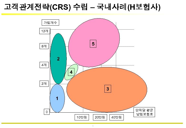 고객관계전략(CRS) 수립 – 국내사례(H보험사) 가입개수 12개 5 8개 2 4개 4 2개 3 1