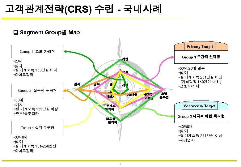 고객관계전략(CRS) 수립 - 국내사례 Segment Group별 Map Primary Target Group 1 초보 가입형 •