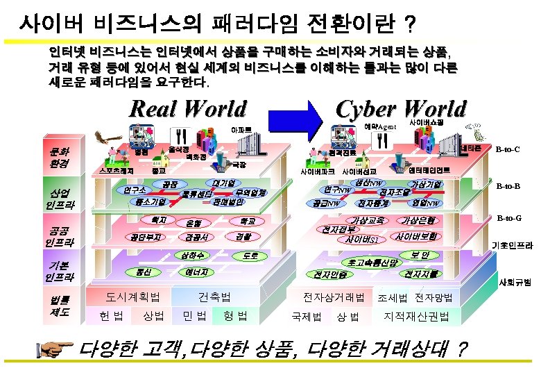 사이버 비즈니스의 패러다임 전환이란 ? 인터넷 비즈니스는 인터넷에서 상품을 구매하는 소비자와 거래되는 상품, 거래