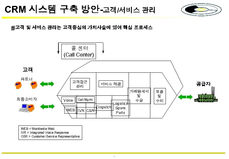 CRM 시스템 구축 방안-고객/서비스 관리 4 고객 및 서비스 관리는 고객중심의 가치사슬에 있어 핵심