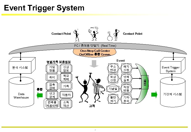 Event Trigger System Contact Point PC / 휴대용 단말기 (Real Time) One-Stop Call Center