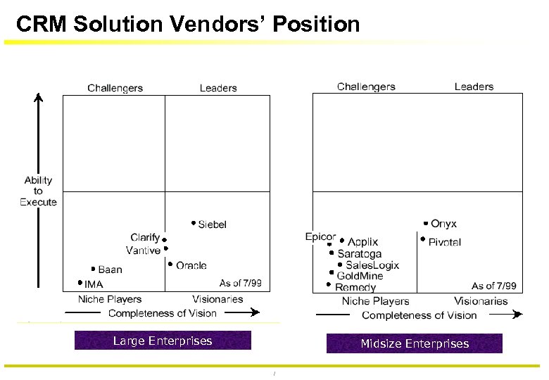 CRM Solution Vendors’ Position Large Enterprises Midsize Enterprises 73 